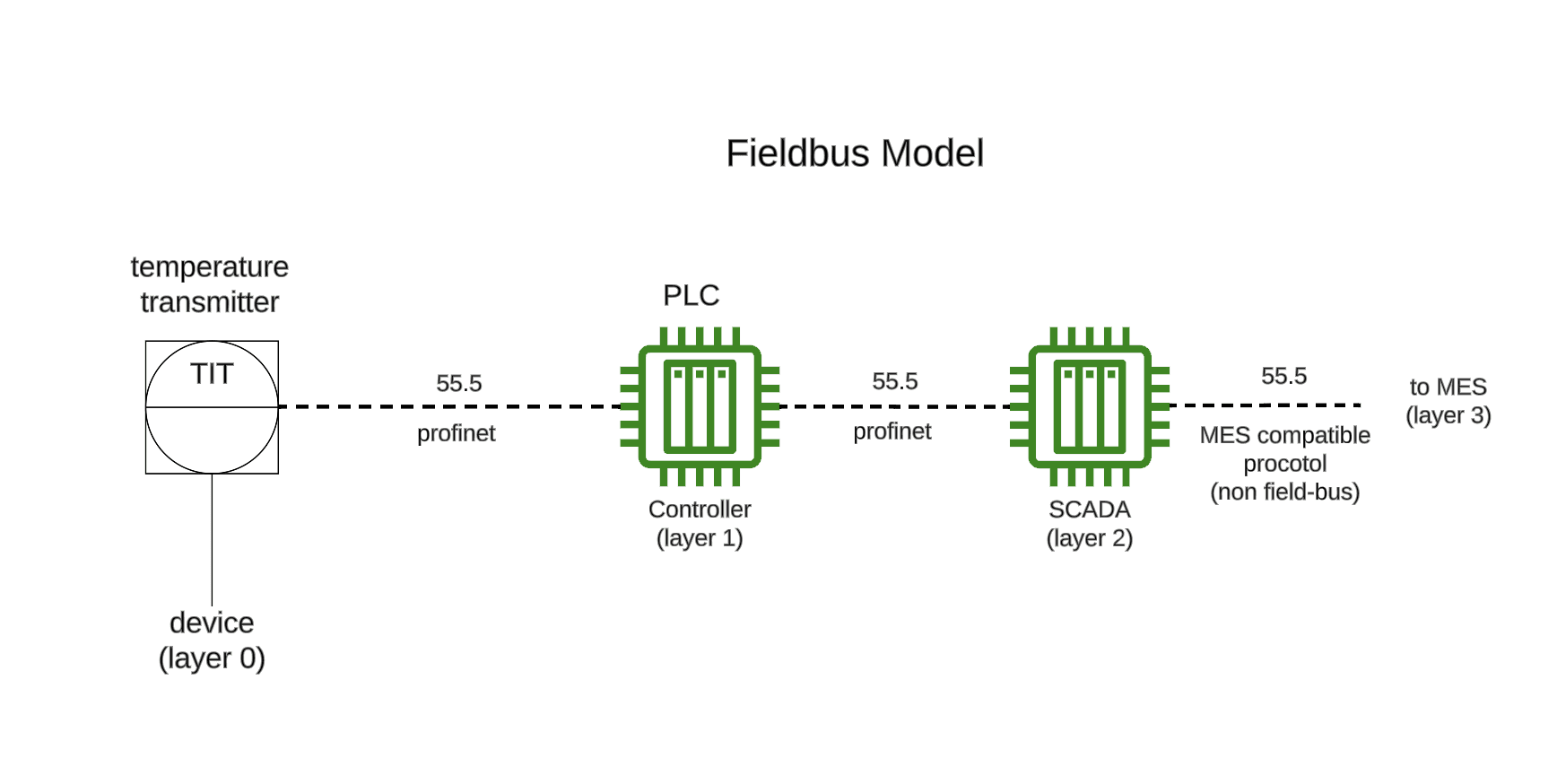 Fieldbus Model "Fieldbus Model"